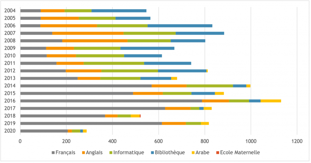 statistics from the history of Markas al Nour (2004 to 2020)